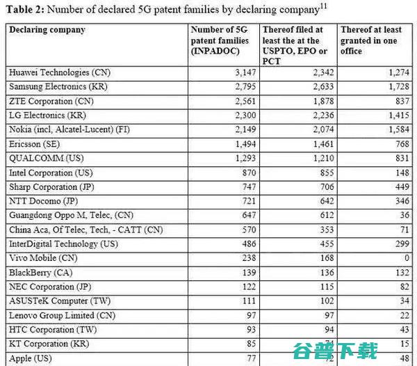 全球31家巨头结盟争抢5G跑道，防还是防中国？