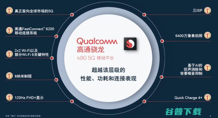 CPU和GPU性能翻倍！高通首款4系列5G SoC骁龙480要用9个第一推动5G普及