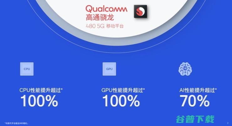 CPU和GPU性能翻倍！高通首款4系列5G SoC骁龙480要用9个第一推动5G普及