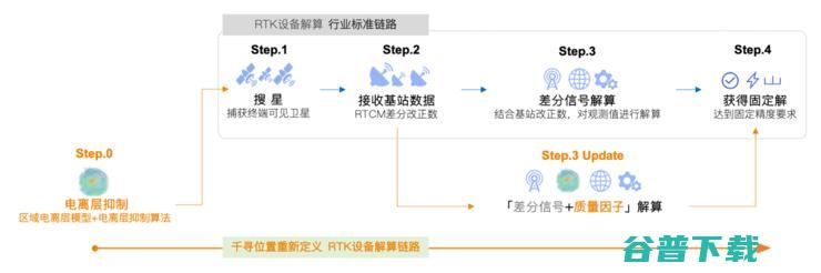 电离层抑制成测绘RTK终端核心标配，千寻位置充分发挥北斗应用能力