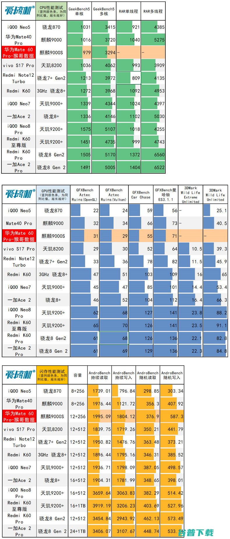 6999元！华为Mate 60 Pro发布：麒麟9000S+卫星通话 (附初步跑分)