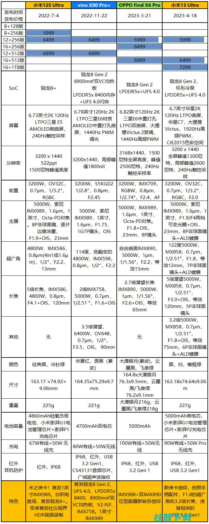 战个痛快，小米13 Ultra、Find X6 Pro、vivo X90 Pro+、小米12SU拍照横评