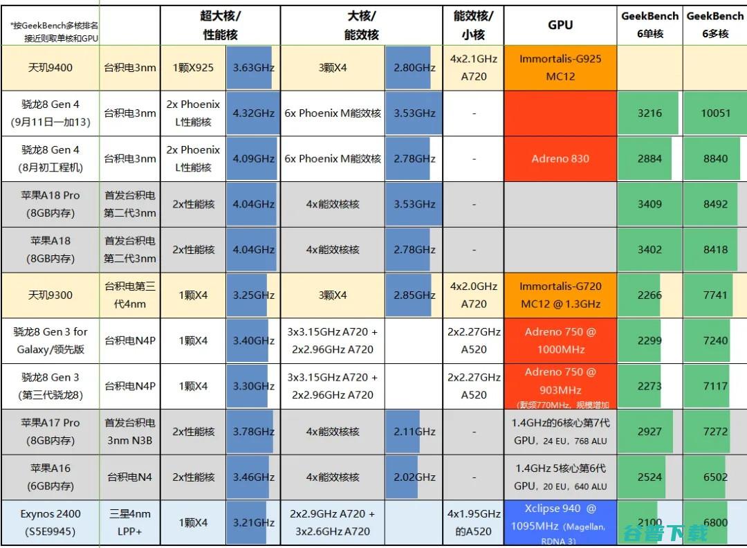 45W快充惊喜？iPhone 16系列入网 | 比高通理性，9400频率确认：3.63GHz超大核