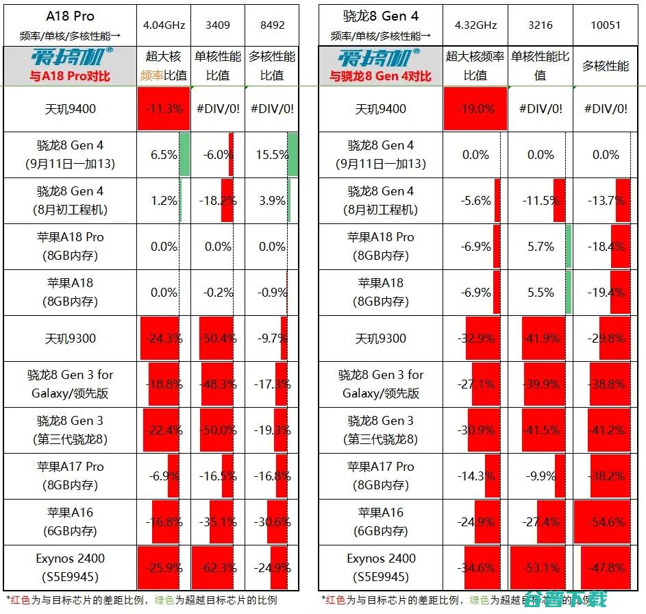 45W快充惊喜？iPhone 16系列入网 | 比高通理性，9400频率确认：3.63GHz超大核