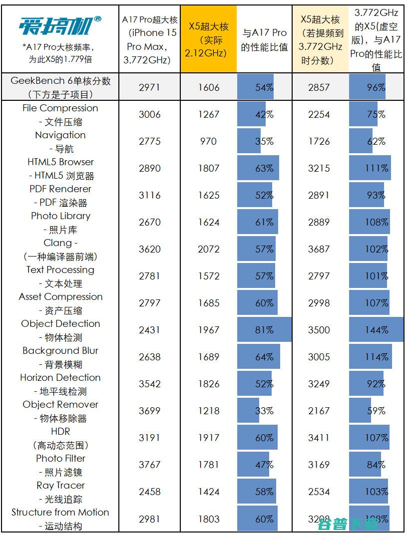 逼近苹果A17 Pro，Cortex-X5超大核跑分出炉 | 5月新机扎堆+魅族21Note真机照 | 天玑9300+官宣