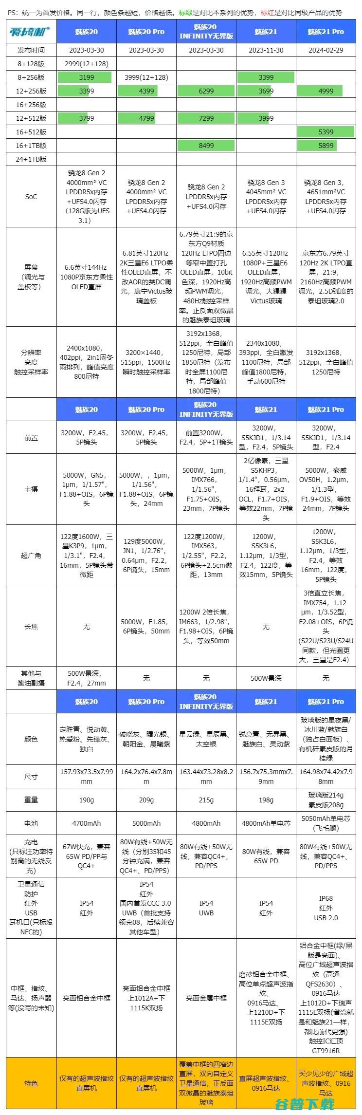 跌穿3000，魅族21降价500元 | 天玑9300+首秀，vivo X100S跑分出炉 | 手机或放弃4K屏幕