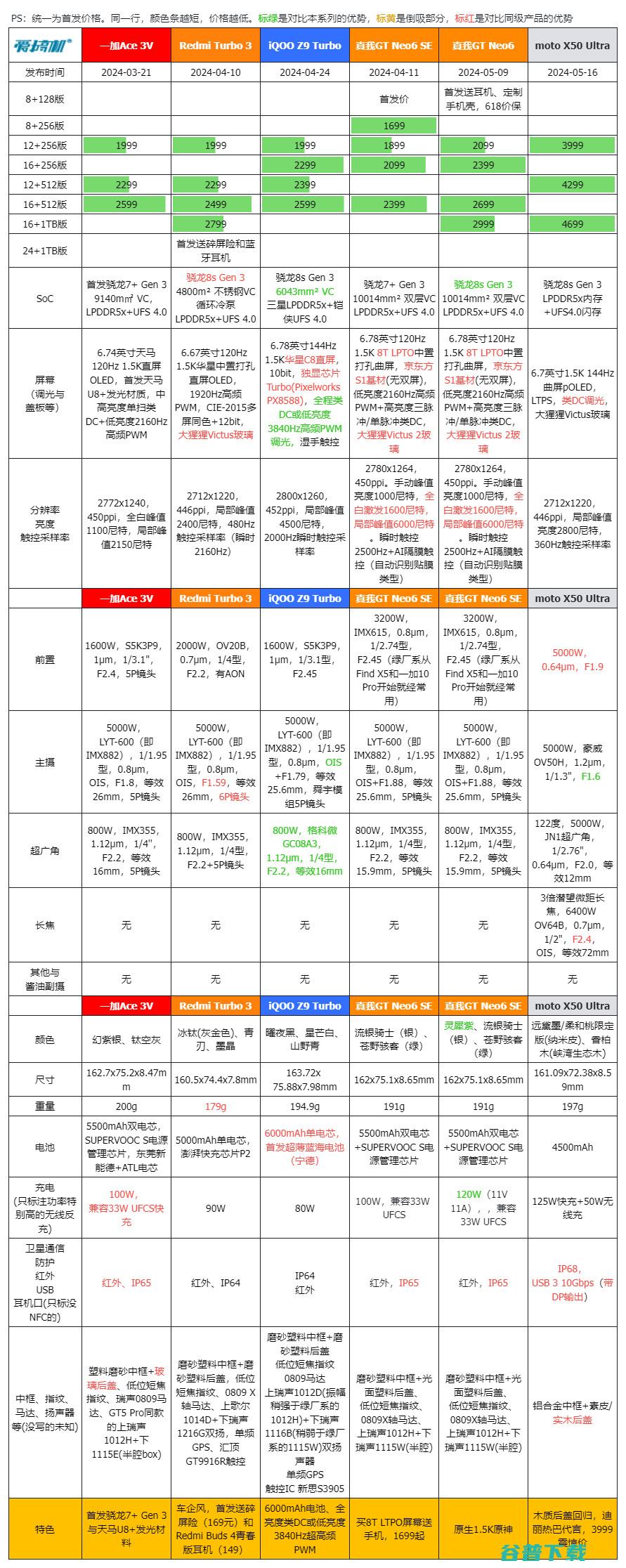 3999元起的骁龙8s Gen 3，moto X50 Ultra发布：迪丽热巴代言+1.5K曲屏+IP68