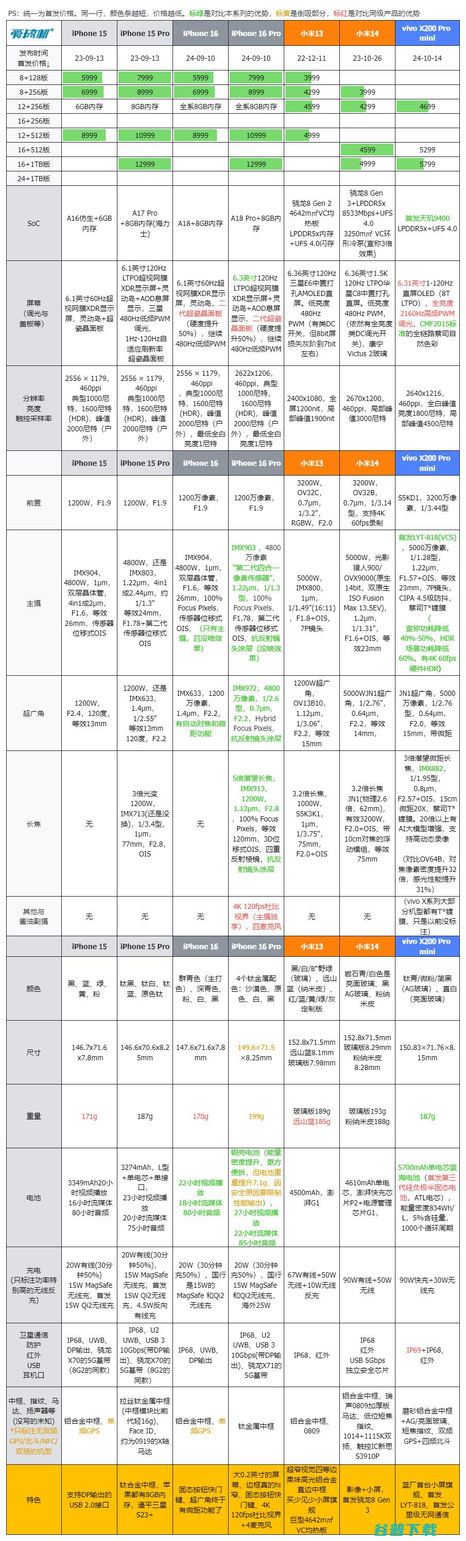 4299元起，vivo X200/X200 Pro/X200 Pro mini发布：首发9400、公里级无网通信、全系大电池