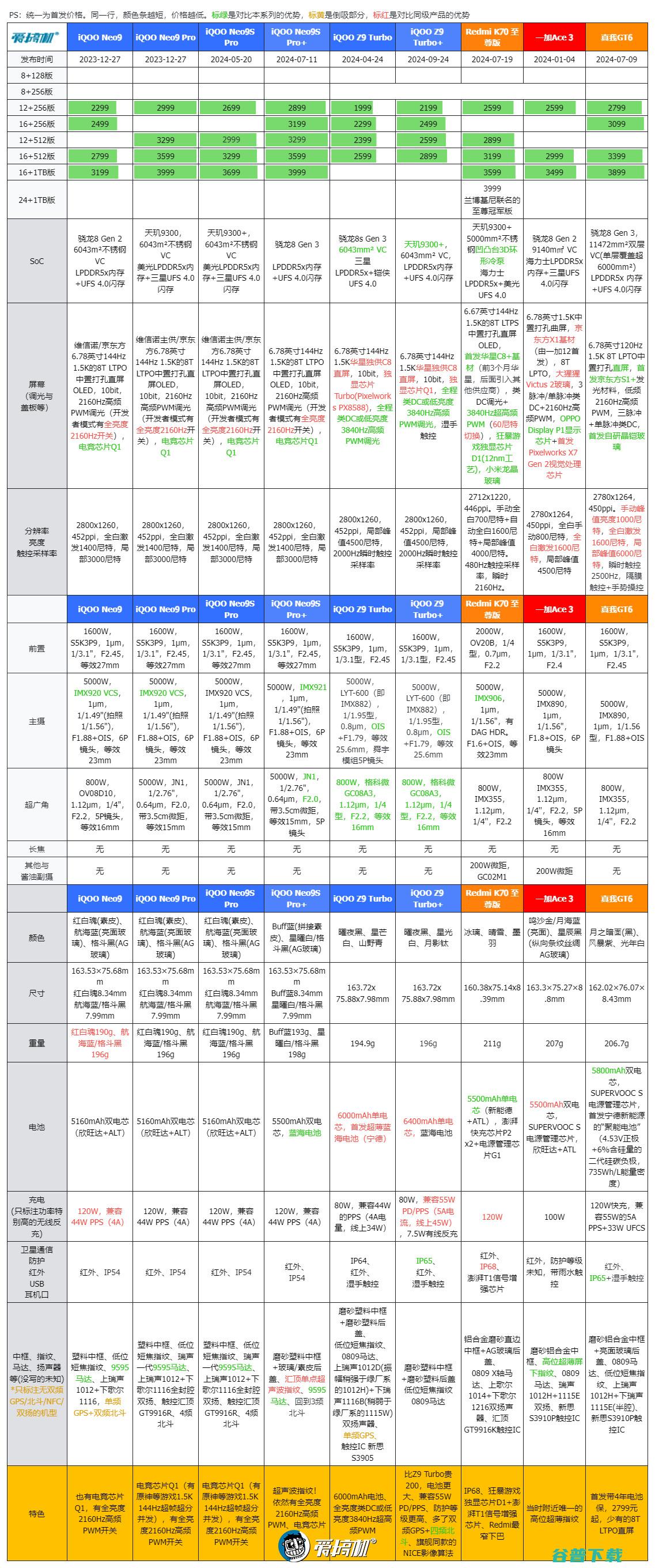 2199元起的天玑9300+，iQOO Z9 Turbo+评测：6400mAh电池+拍照爆彩蛋