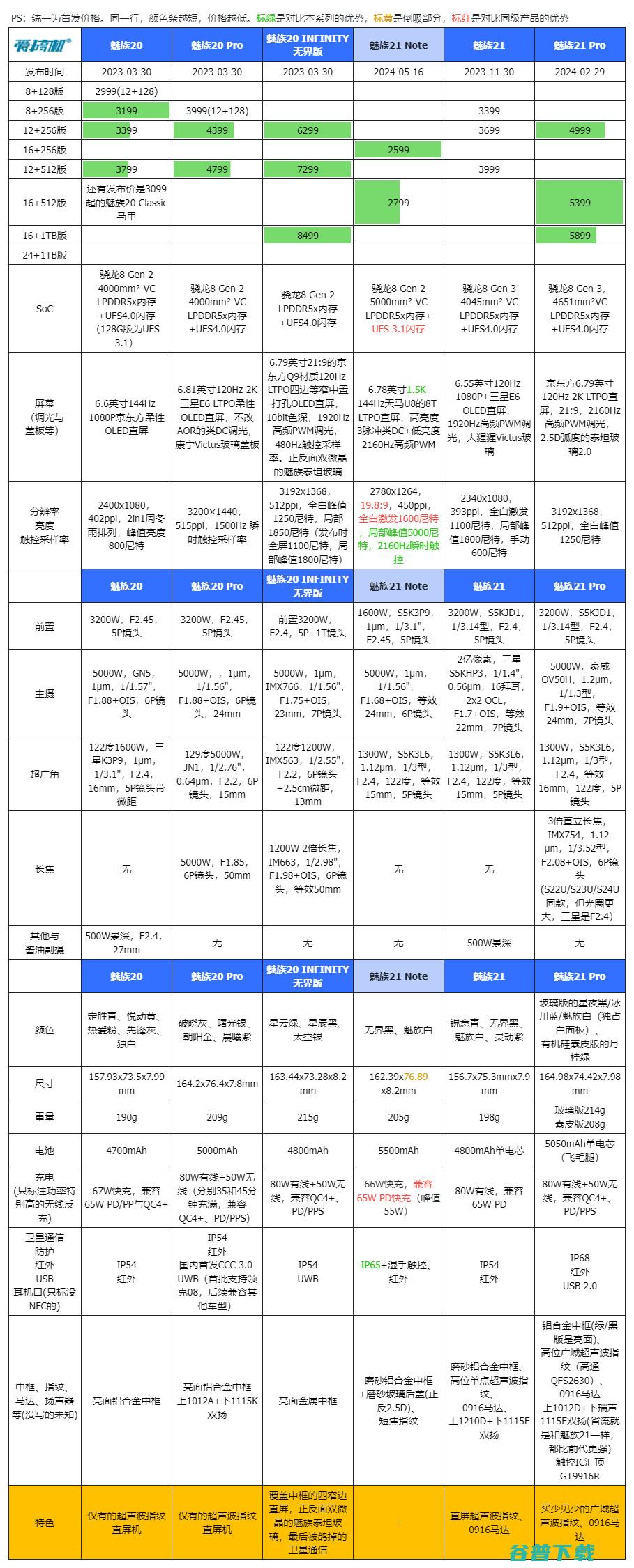 2599元起的骁龙8 Gen 2，魅族21 Note发布：1.5K天马直屏+1/1.56型主摄