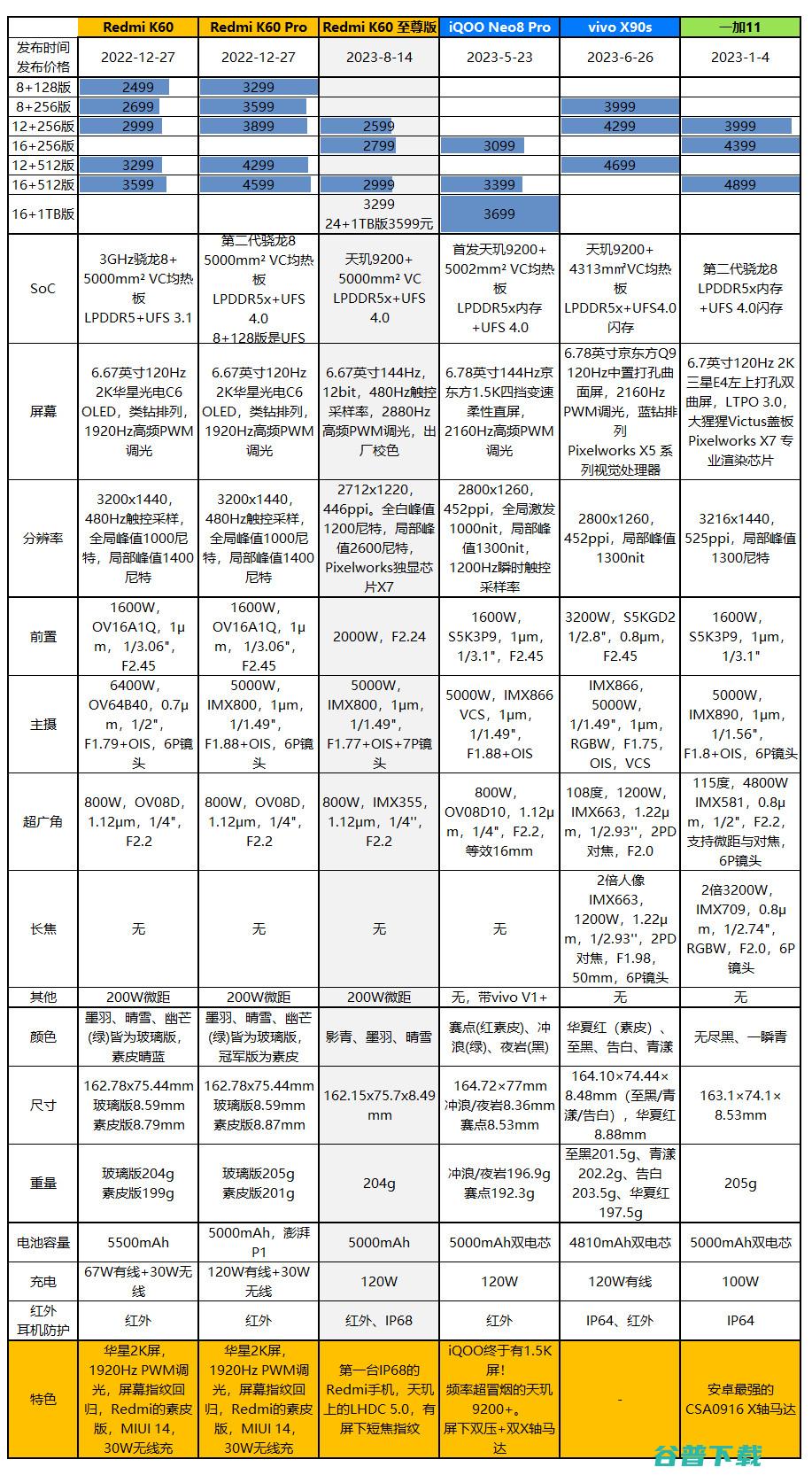的复仇，Redmi K60至尊版评测：2599元起的天玑9200+