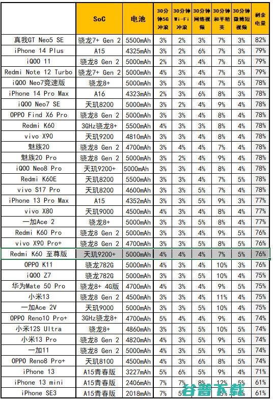 的复仇，Redmi K60至尊版评测：2599元起的天玑9200+