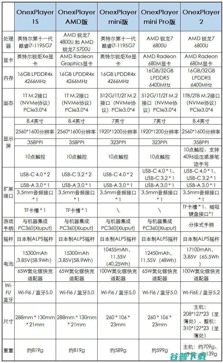 首发6099元起，OneXPlayer 2游戏掌机：R7-6800U+分离式手柄