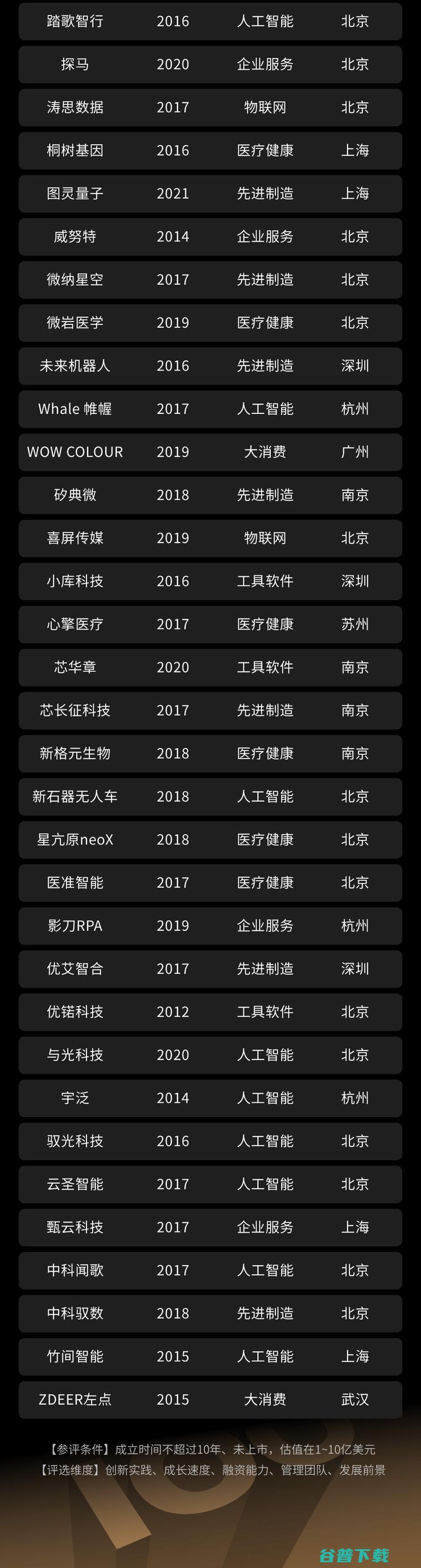 总估值超2300亿，“北上深杭”超80家，平均成立仅4年丨2021创业邦100未来独角兽重磅发布