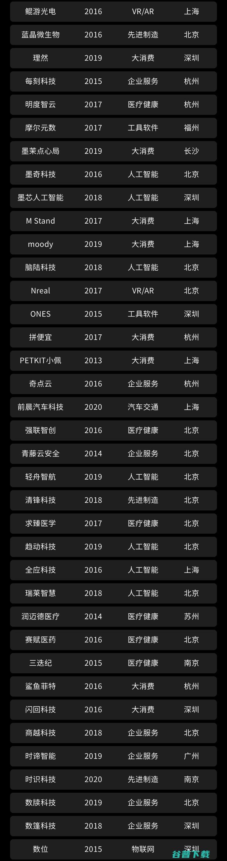 总估值超2300亿，“北上深杭”超80家，平均成立仅4年丨2021创业邦100未来独角兽重磅发布