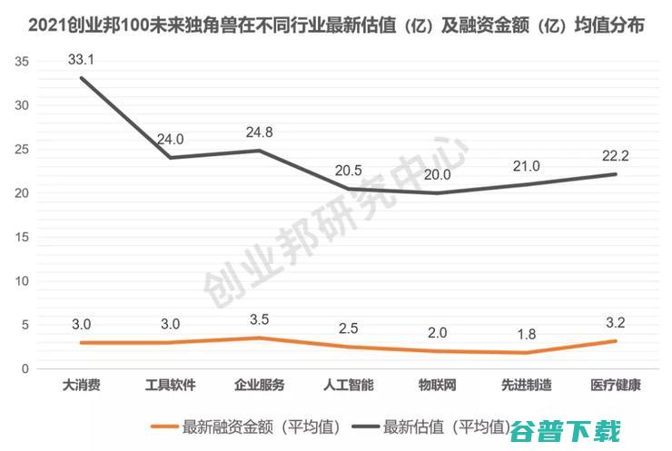 总估值超2300亿，“北上深杭”超80家，平均成立仅4年丨2021创业邦100未来独角兽重磅发布