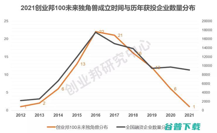 总估值超2300亿，“北上深杭”超80家，平均成立仅4年丨2021创业邦100未来独角兽重磅发布