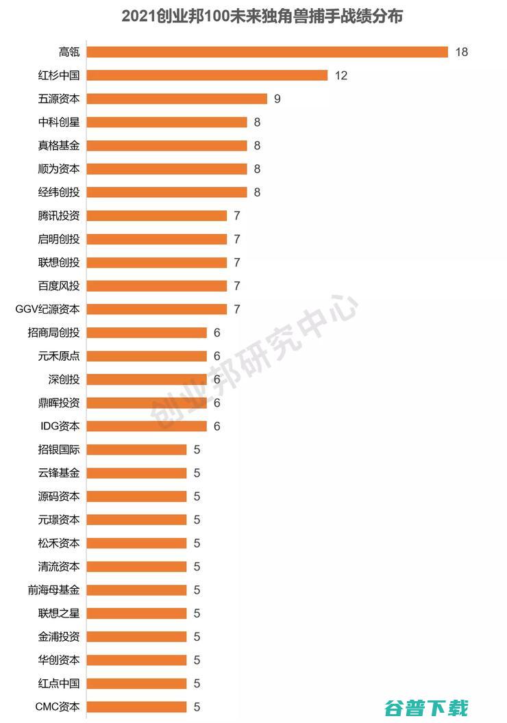 总估值超2300亿，“北上深杭”超80家，平均成立仅4年丨2021创业邦100未来独角兽重磅发布