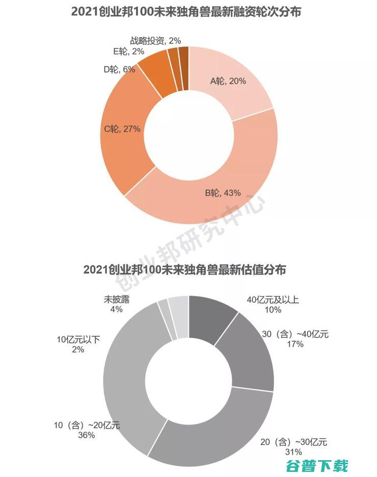 总估值超2300亿，“北上深杭”超80家，平均成立仅4年丨2021创业邦100未来独角兽重磅发布