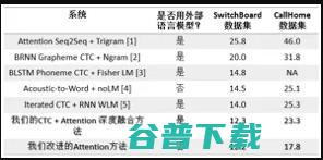 腾讯AI Lab 8篇论文入选，从0到1解读交互能力 | InterSpeech 2018