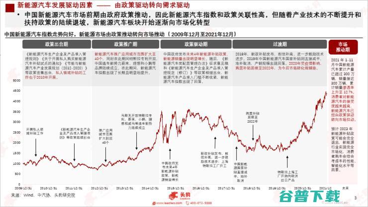 头豹研究院发布2022汽车洞察