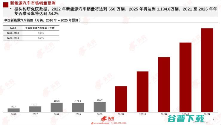头豹研究院发布2022汽车洞察