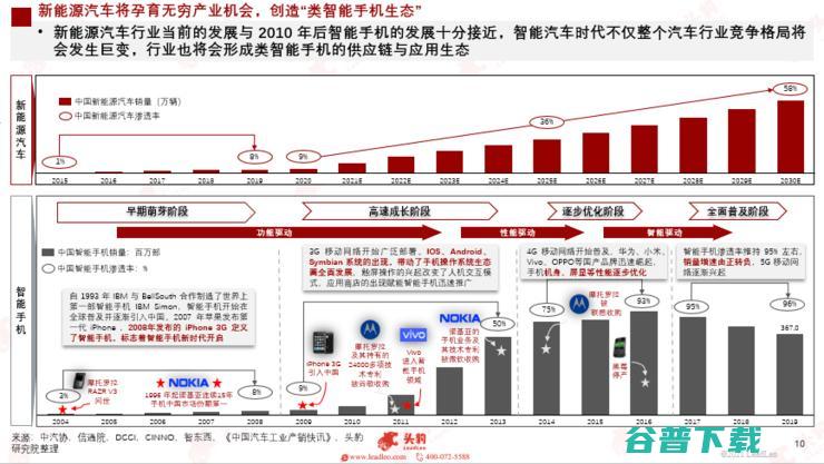 头豹研究院发布2022汽车洞察