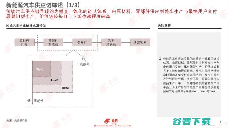 头豹研究院发布2022汽车洞察