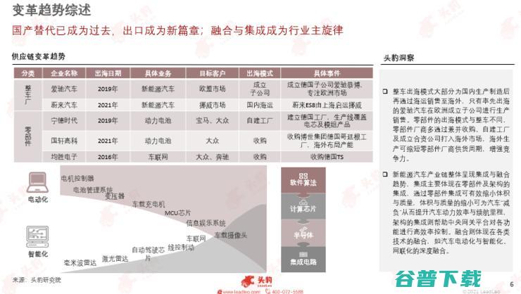 头豹研究院发布2022汽车洞察