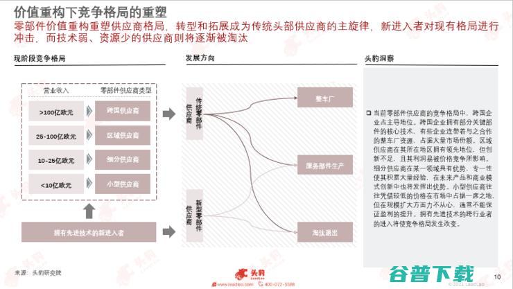 头豹研究院发布2022汽车洞察