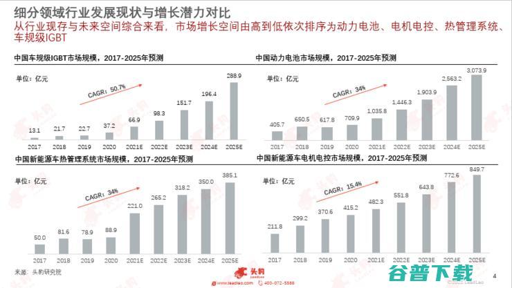 头豹研究院发布2022汽车洞察