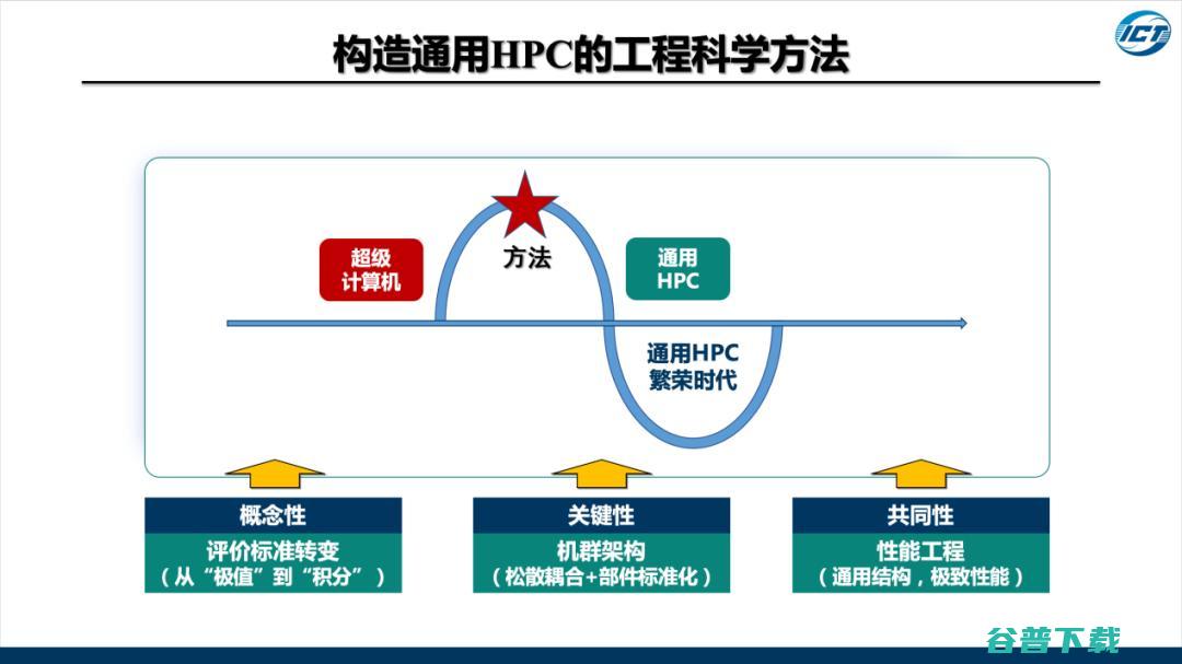 工程院院士孙凝晖：机系统的演进规律，从求极致到求通用｜CNCC 2021
