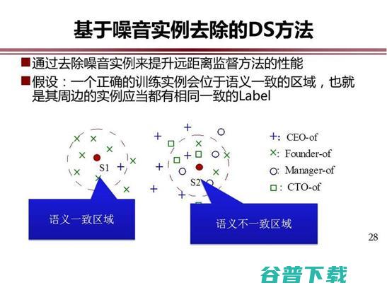中科院赵军：域事件抽取 | CCF- 2018