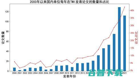 中国医学影像 AI 的 20 年「大变局」| 万字长文