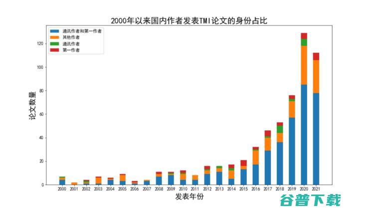 中国医学影像 AI 的 20 年「大变局」| 万字长文