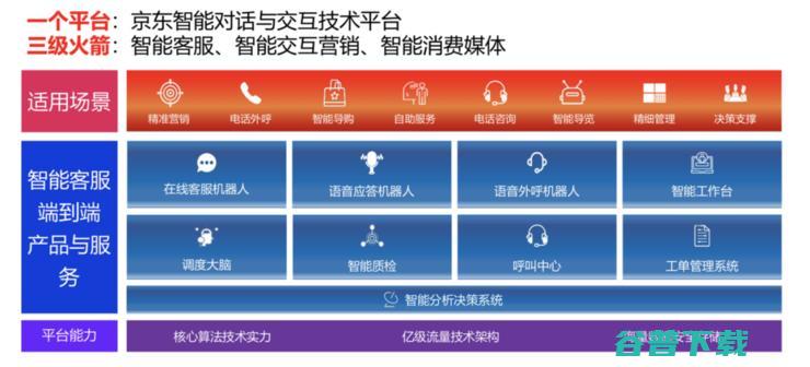京东副总裁何晓冬：GPT-3后，人机对话与何去何从？| CCF-GAIR 2020