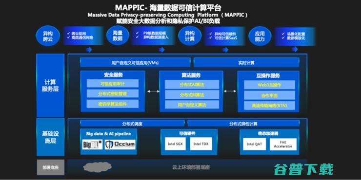 英特尔和蚂蚁链深化合作 推出面向大规模数据保护的可信计算平台MAPPIC (英特尔和蚂蚁哪个好)