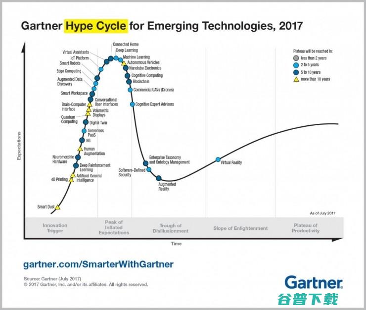 Gartner发2017技术成熟度曲线，和愈发明显的技术“小真空期”