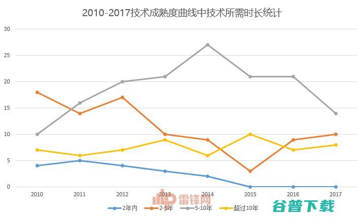 Gartner发2017技术成熟度曲线，和愈发明显的技术“小真空期”