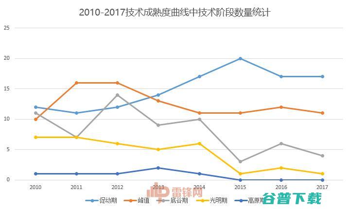 Gartner发2017技术成熟度曲线，和愈发明显的技术“小真空期”