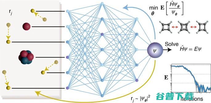 用深度神经网络求解『薛定谔方程』，AI开启量子化学新未来|Nature子刊