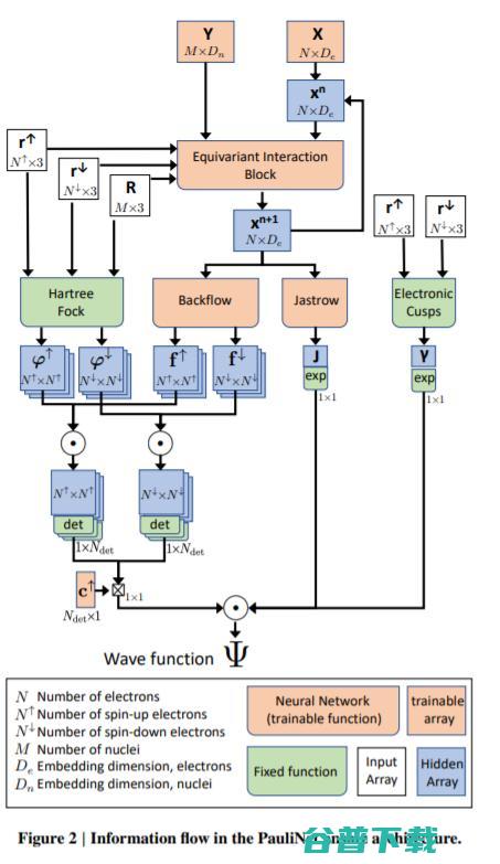 用深度神经网络求解『薛定谔方程』，AI开启量子化学新未来|Nature子刊