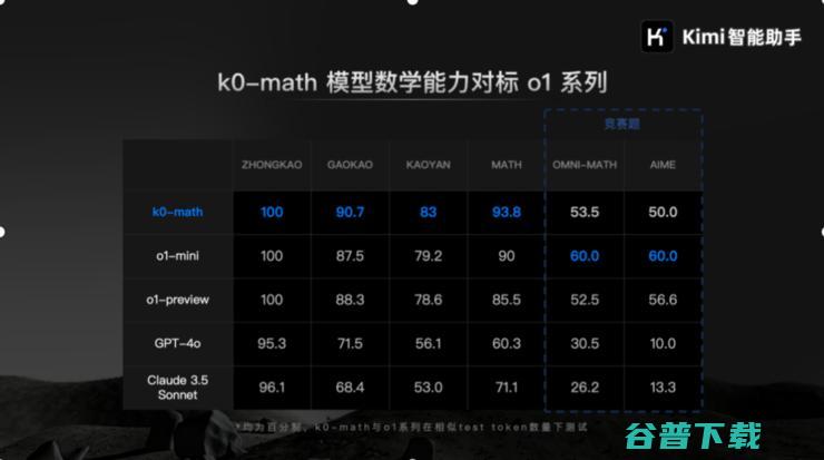 k0 月之暗面发布首款数学模型 (月之暗面在billboard)
