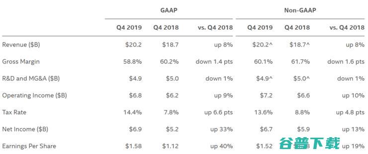 英特尔Q4营收轻松超预期，7个关键要点解读财报