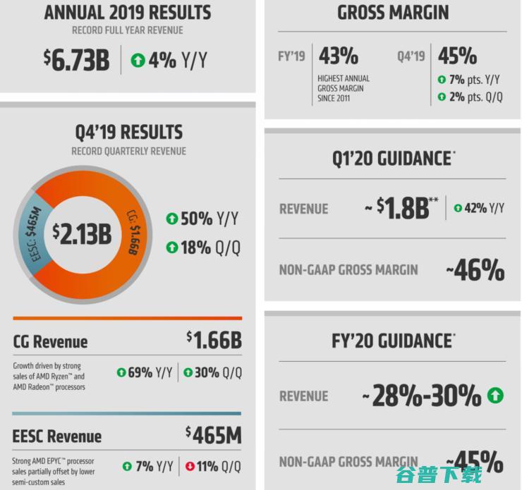 AMD 2019 Q4财报营收增加50%，收入能否再次翻倍？