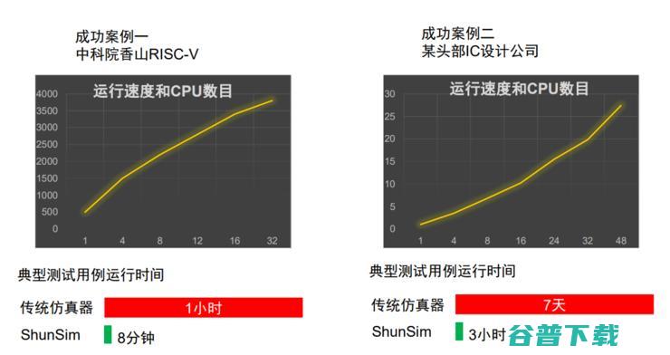 数字验证EDA建起“中国高铁”，成立半年就有订单