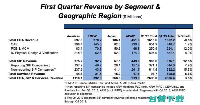 EDA逆势增长，行业新一轮的并购刚刚开始？