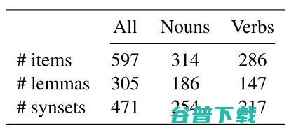 ACL 2022 共收录4篇词义消歧论文，3篇来自一个意大利科研团队