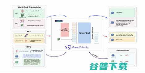 通义千问继续开源多模态模型，Qwen2-o音频理解能力刷新行业水平