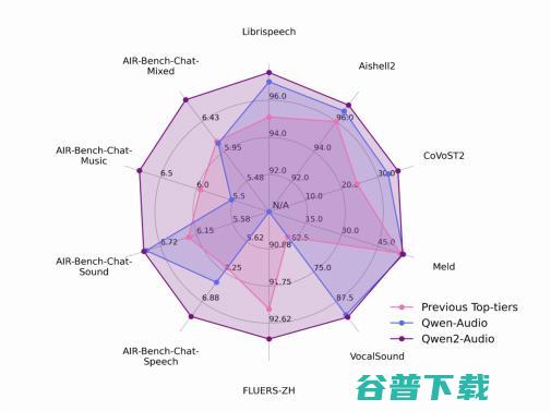 通义千问继续开源多模态模型，Qwen2-o音频理解能力刷新行业水平